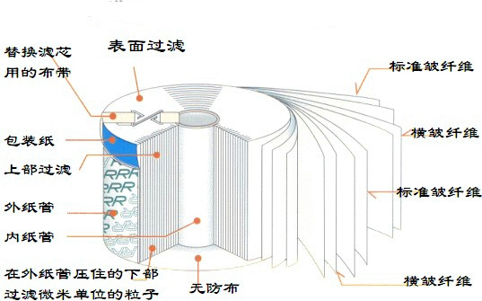 高精密濾油機,高精密濾芯